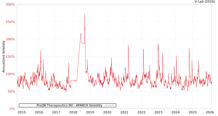 graph of ProQR Therapeutics NV APARCH