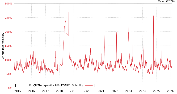 graph of ProQR Therapeutics NV EGARCH