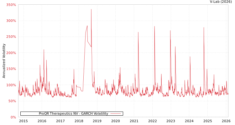 graph of ProQR Therapeutics NV GARCH