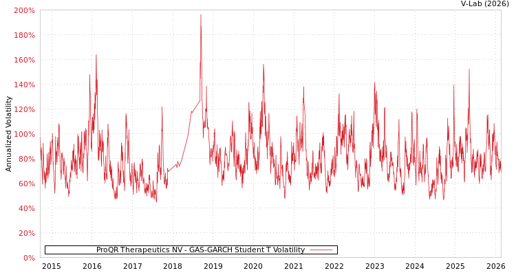 graph of ProQR Therapeutics NV GAS-GARCH-T