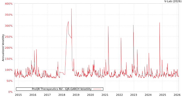 graph of ProQR Therapeutics NV GJR-GARCH