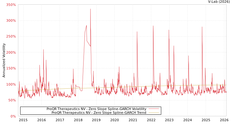 graph of ProQR Therapeutics NV S0GARCH