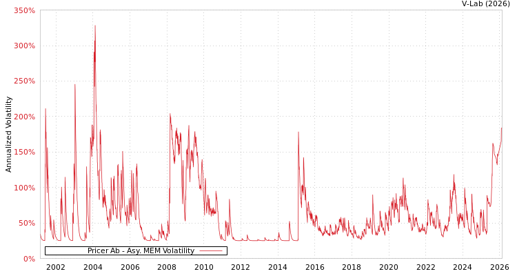 graph of Pricer Ab AMEM