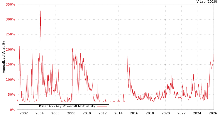 graph of Pricer Ab APMEM