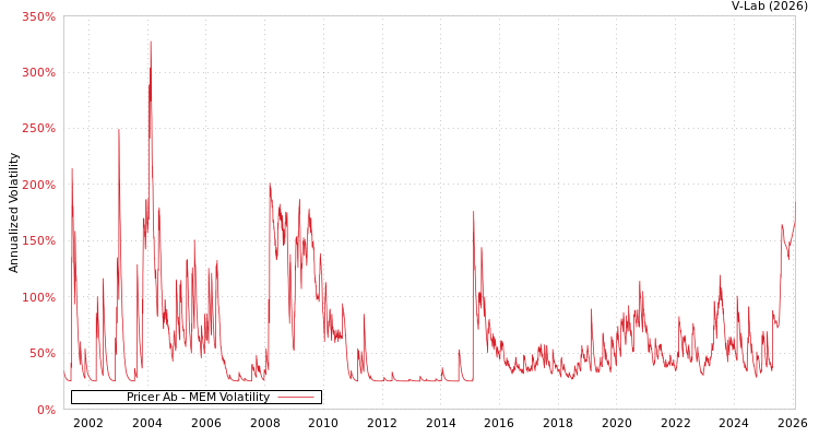 graph of Pricer Ab MEM