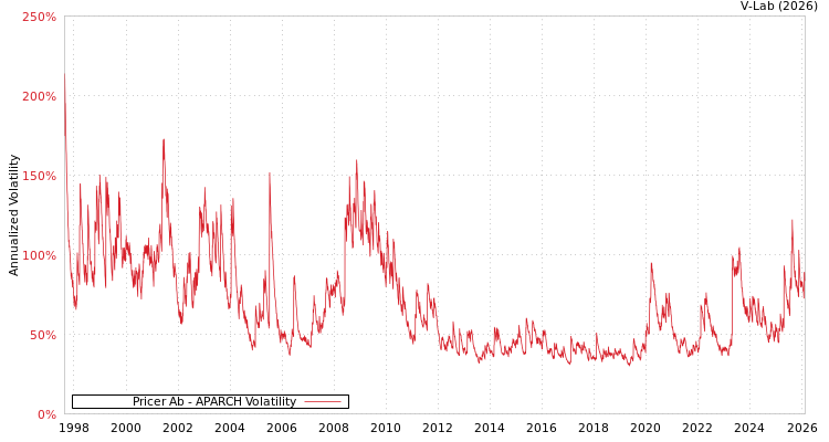 graph of Pricer Ab APARCH