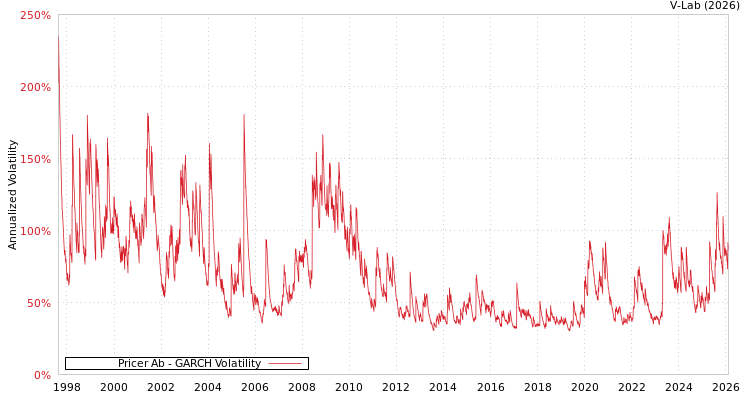 graph of Pricer Ab GARCH