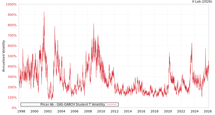 graph of Pricer Ab GAS-GARCH-T