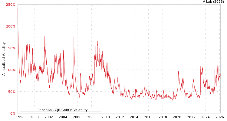 graph of Pricer Ab GJR-GARCH