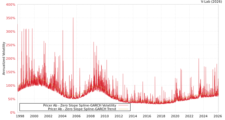 graph of Pricer Ab S0GARCH
