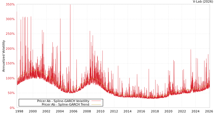 graph of Pricer Ab SGARCH