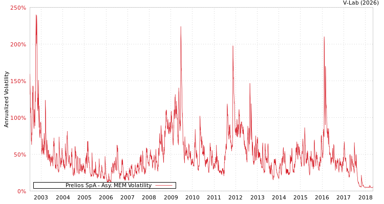 graph of Prelios SpA AMEM