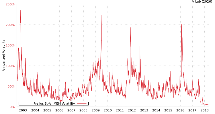 graph of Prelios SpA MEM