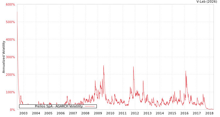 graph of Prelios SpA AGARCH