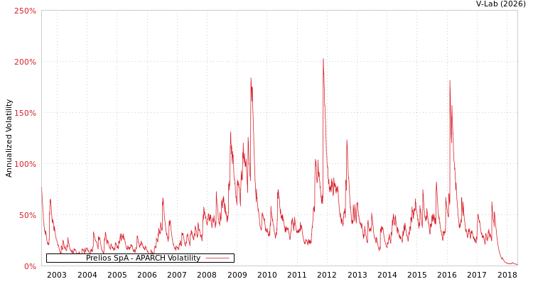 graph of Prelios SpA APARCH