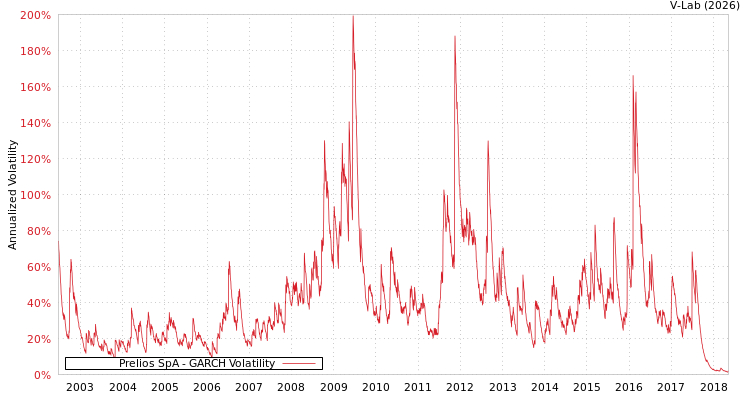 graph of Prelios SpA GARCH