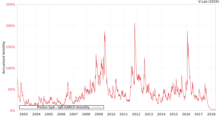 graph of Prelios SpA GJR-GARCH