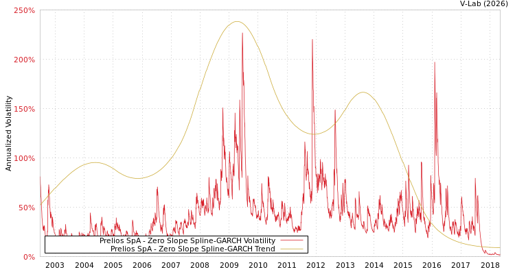 graph of Prelios SpA S0GARCH