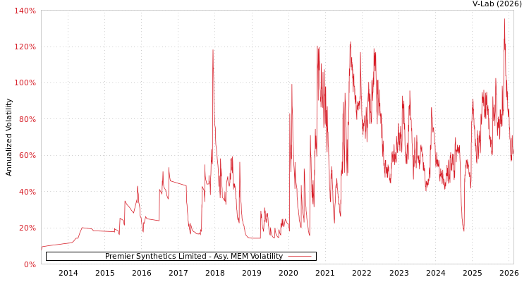 graph of Premier Synthetics Limited AMEM