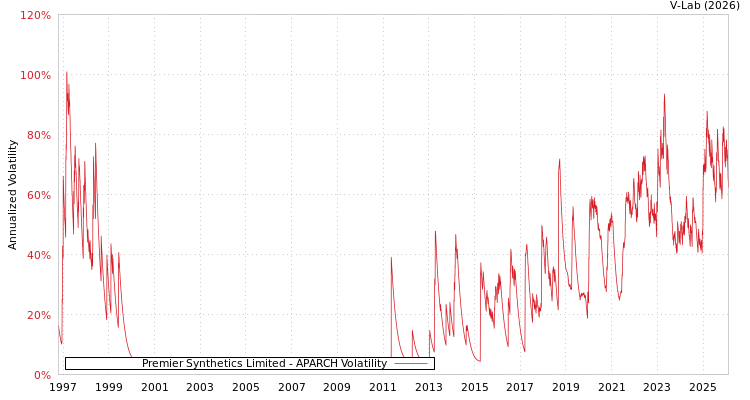 graph of Premier Synthetics Limited APARCH
