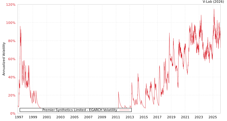 graph of Premier Synthetics Limited EGARCH