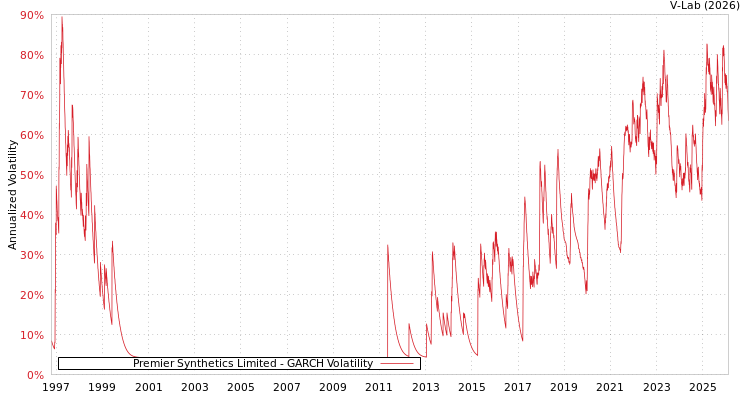 graph of Premier Synthetics Limited GARCH