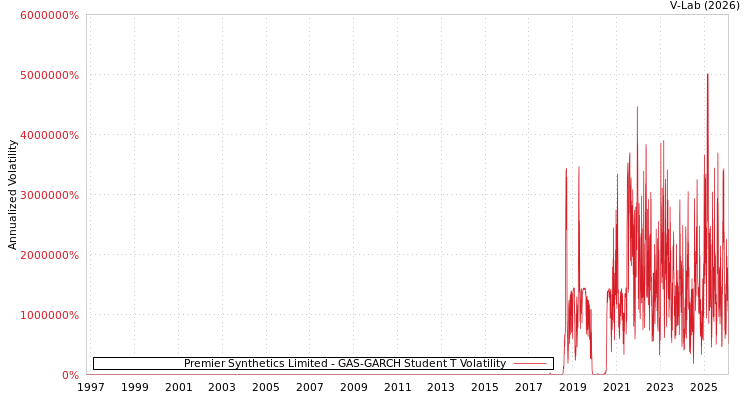 graph of Premier Synthetics Limited GAS-GARCH-T
