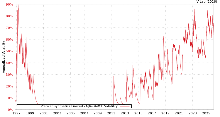 graph of Premier Synthetics Limited GJR-GARCH