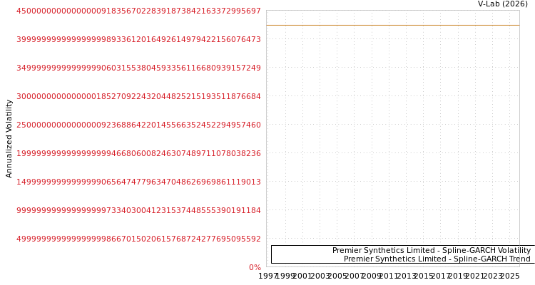 graph of Premier Synthetics Limited SGARCH
