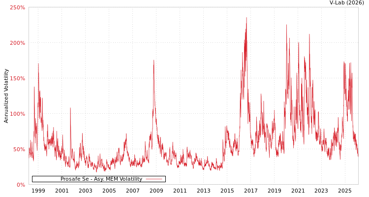 graph of Prosafe Se AMEM