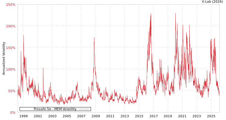 graph of Prosafe Se MEM