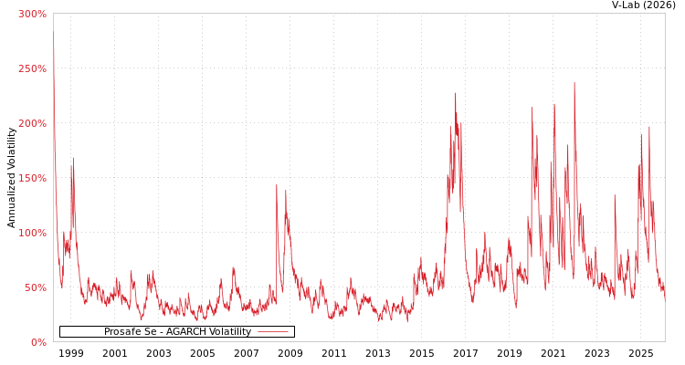 graph of Prosafe Se AGARCH