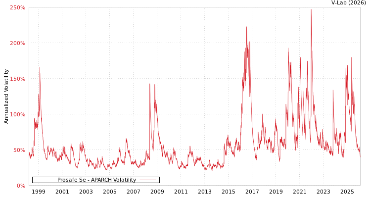 graph of Prosafe Se APARCH