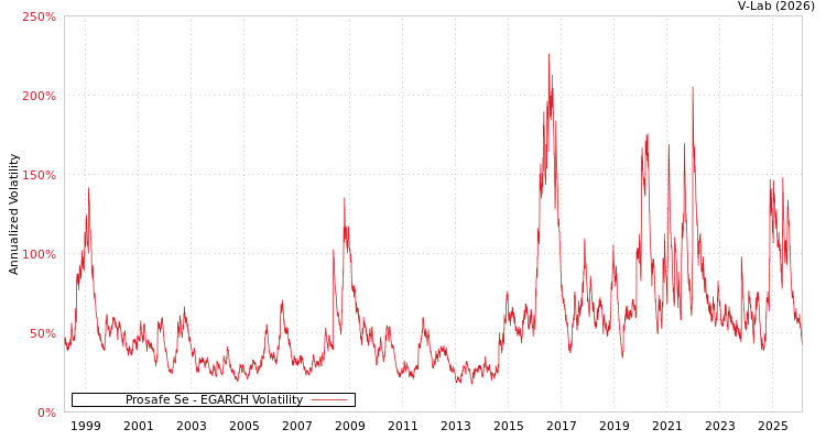 graph of Prosafe Se EGARCH