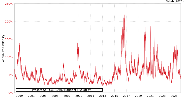 graph of Prosafe Se GAS-GARCH-T
