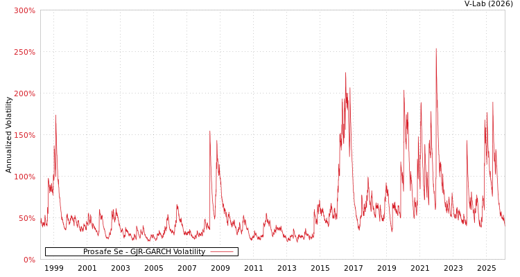 graph of Prosafe Se GJR-GARCH
