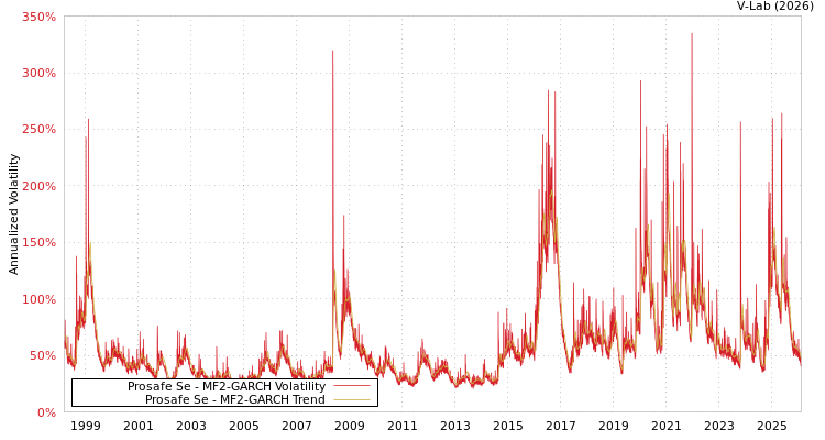 graph of Prosafe Se MF2-GARCH