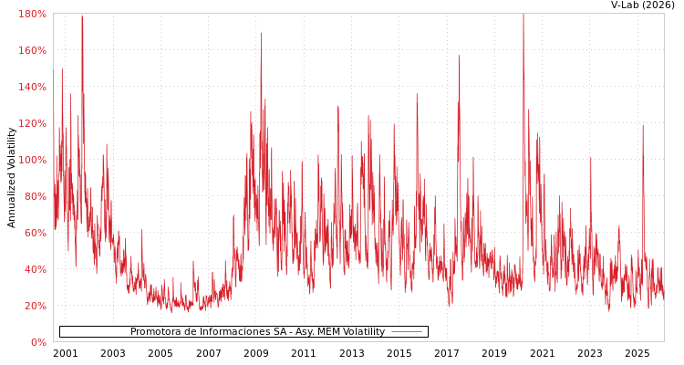 graph of Promotora de Informaciones SA AMEM