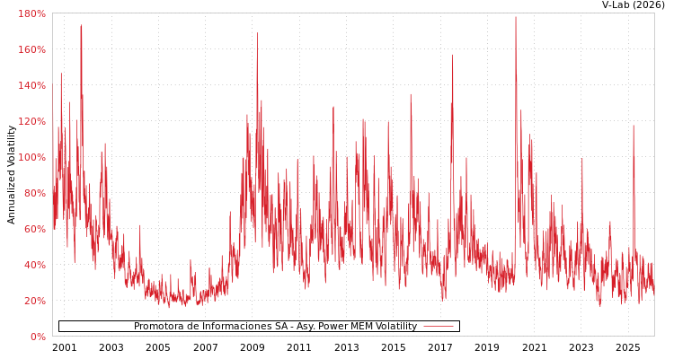graph of Promotora de Informaciones SA APMEM