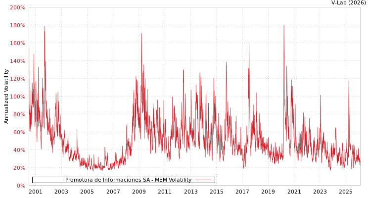 graph of Promotora de Informaciones SA MEM