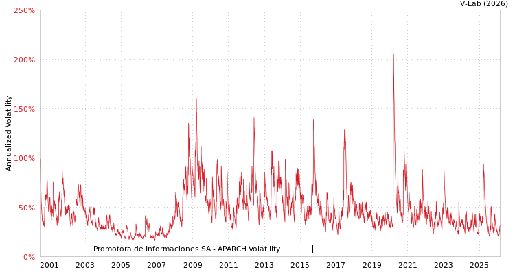 graph of Promotora de Informaciones SA APARCH