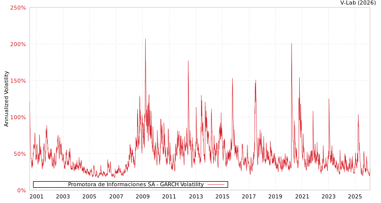 graph of Promotora de Informaciones SA GARCH