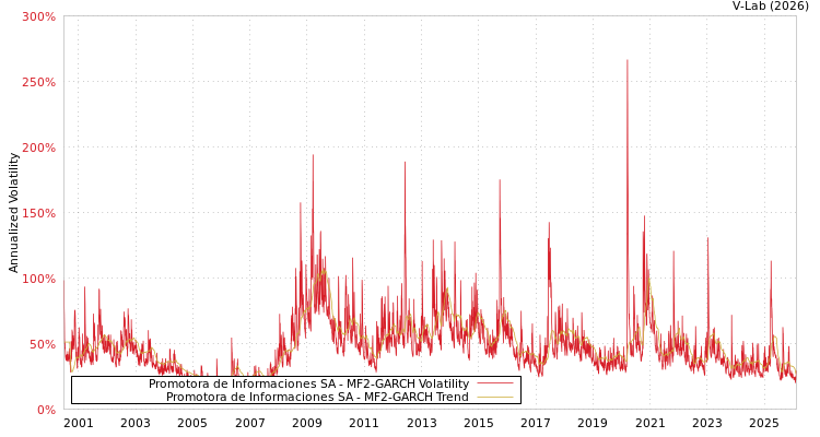graph of Promotora de Informaciones SA MF2-GARCH