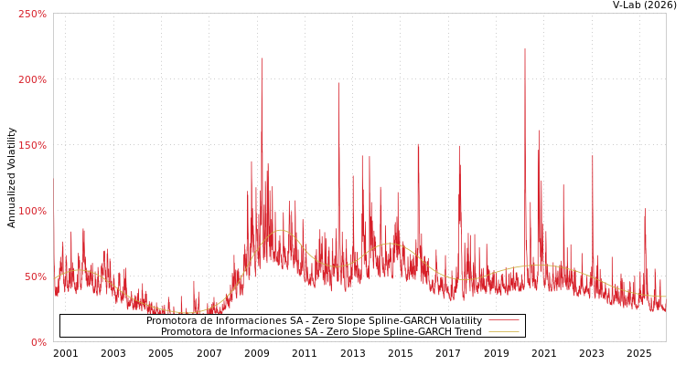 graph of Promotora de Informaciones SA S0GARCH