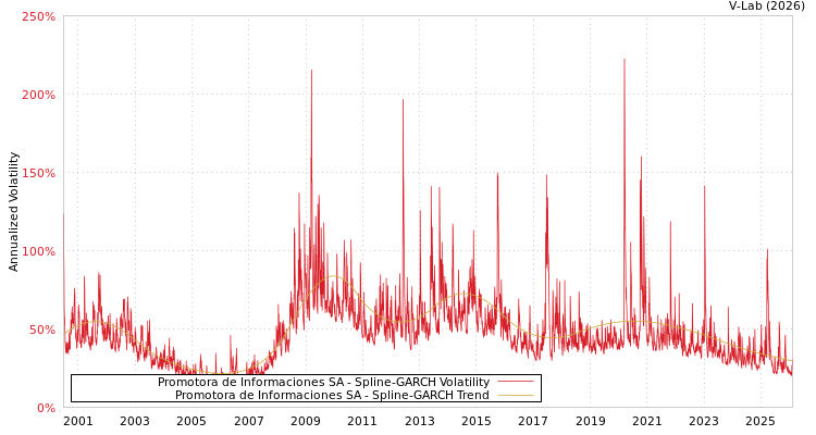 graph of Promotora de Informaciones SA SGARCH