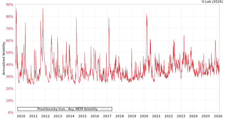 graph of Prashkovsky Invs AMEM