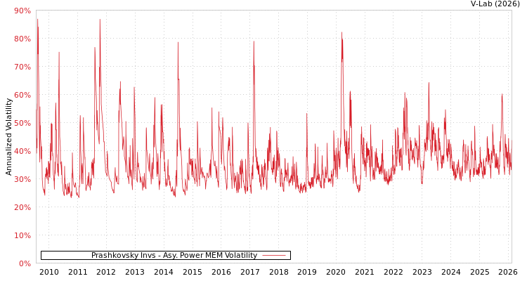 graph of Prashkovsky Invs APMEM