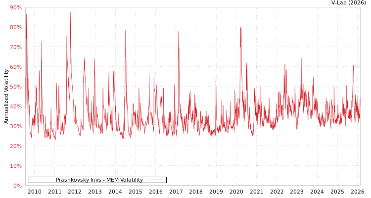graph of Prashkovsky Invs MEM