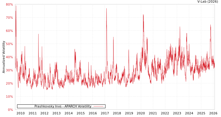graph of Prashkovsky Invs APARCH