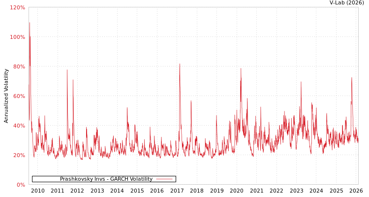graph of Prashkovsky Invs GARCH